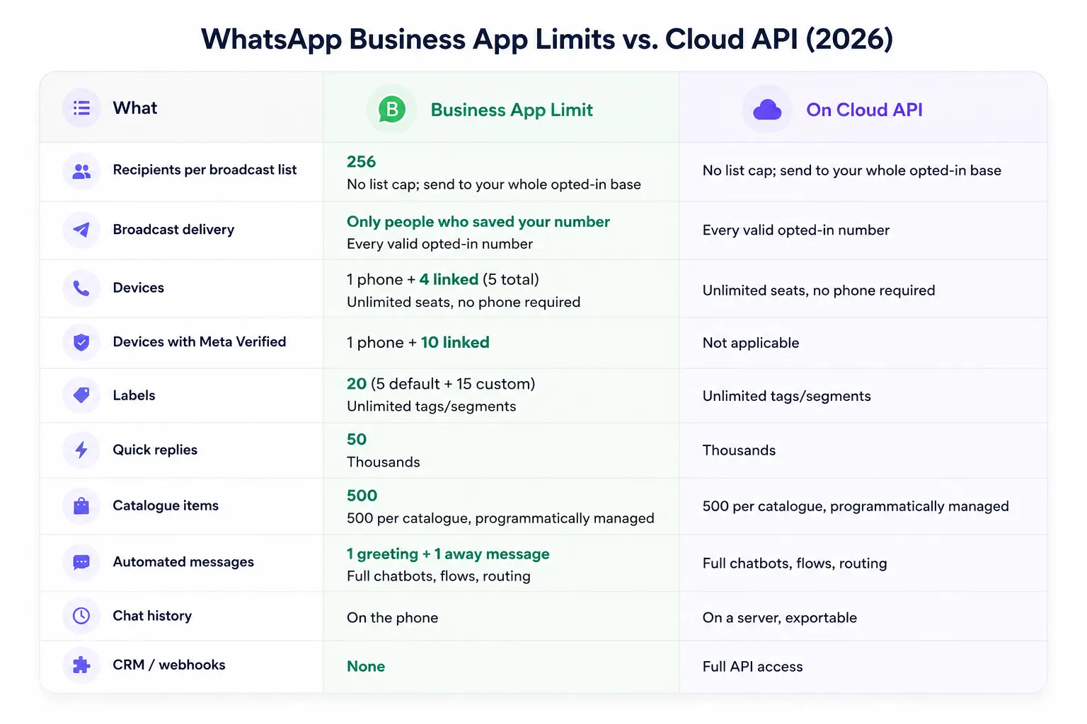 WhatsApp Business App Limits in 2026