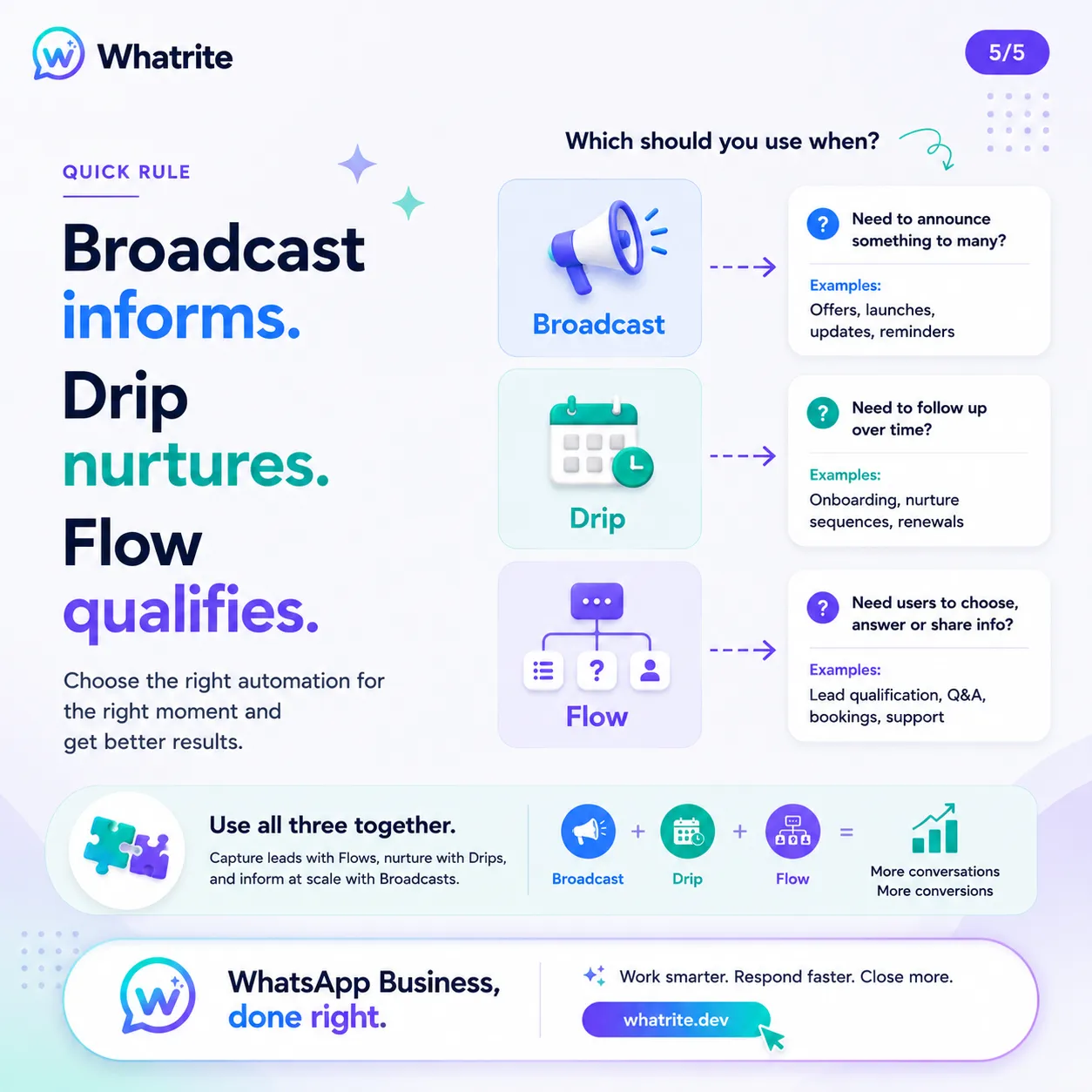 Broadcast informs. Drip nurtures. Flow qualifies