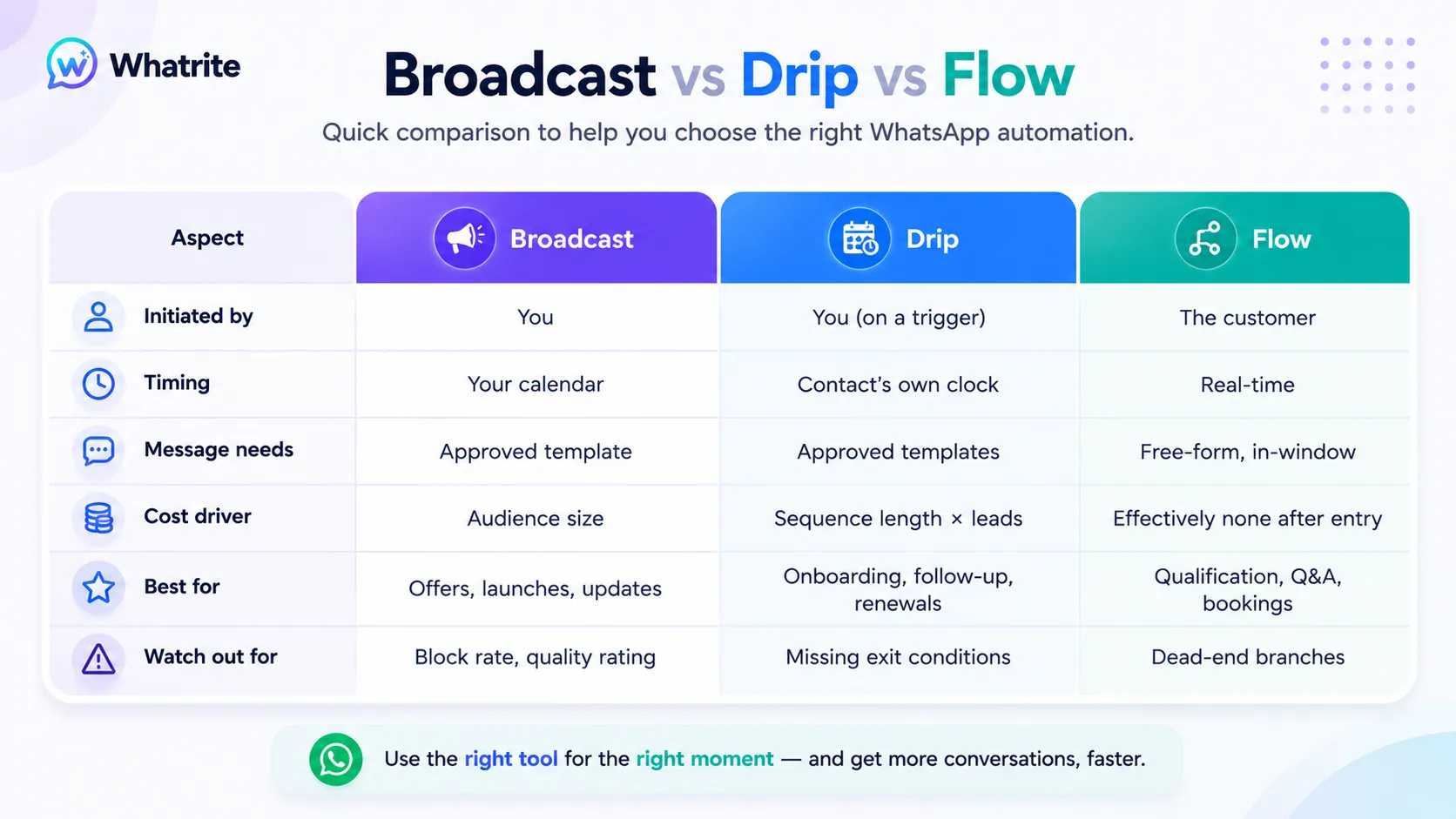 Broadcast informs. Drip nurtures. Flow qualifies.